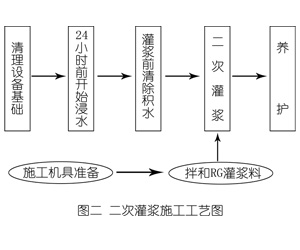 平昌灌浆料施工工艺—文字完整版